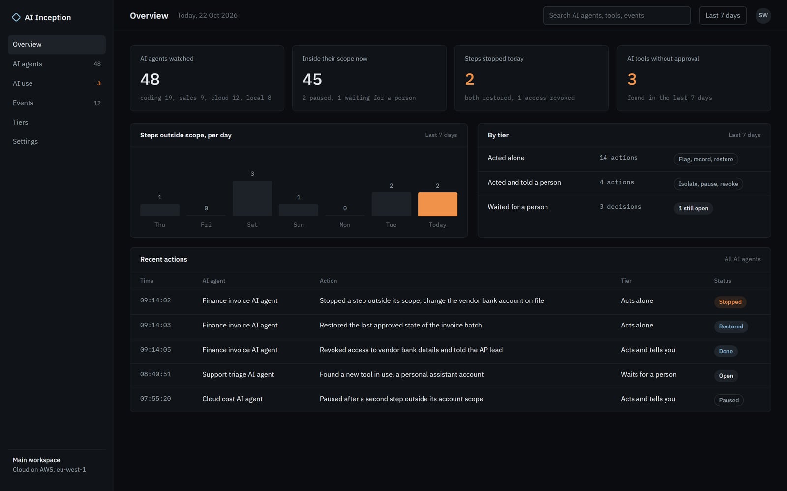 The AI Inception console overview with counts of AI agents watched, steps stopped per day, actions by tier, and a list of recent actions